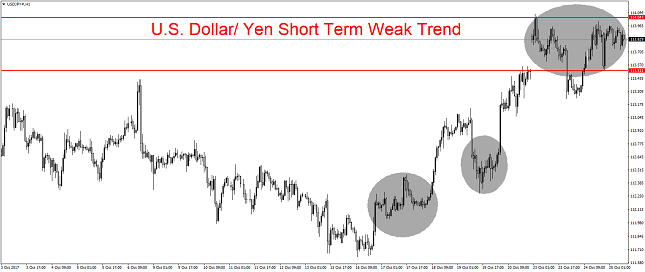 USD/JPY 1H Chart