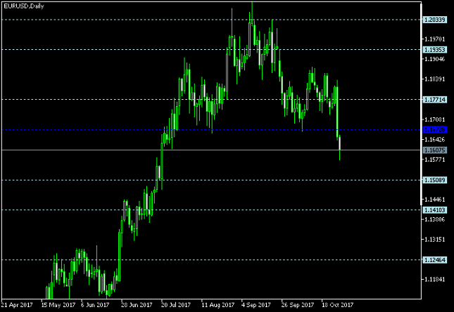 EUR/USD Daily Chart - Pivot Points