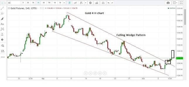 Gold 4H Chart