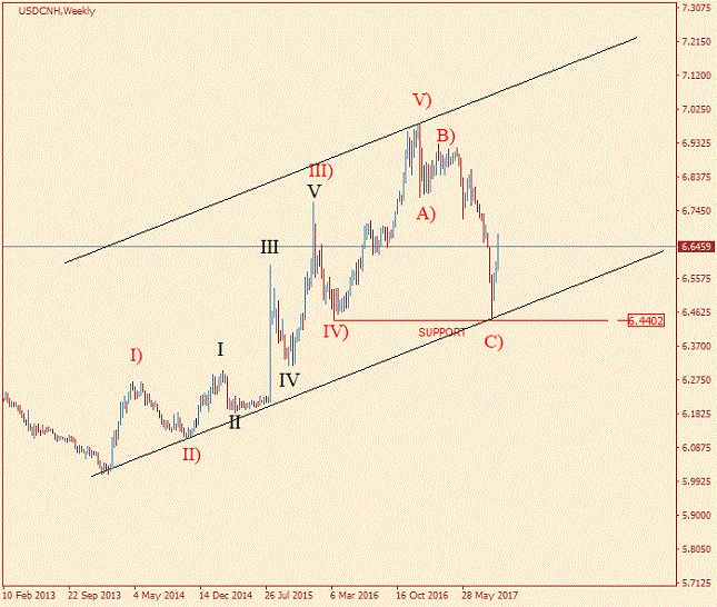 USD/CNH Weekly Chart