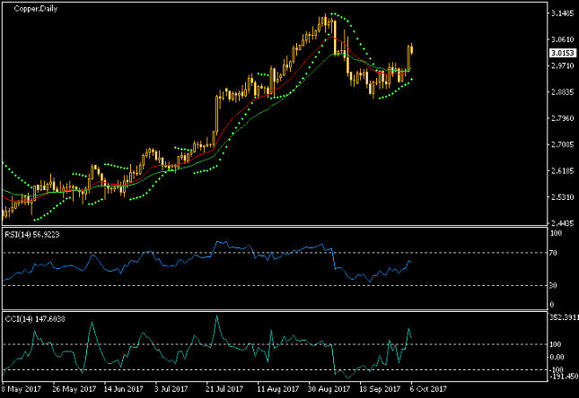 Copper Daily Chart - Indicators
