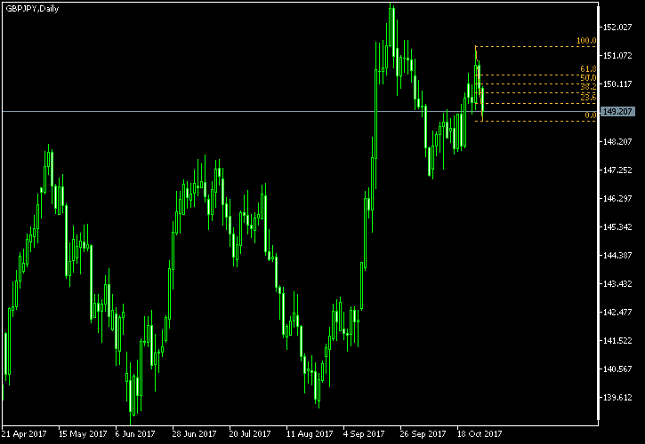 GBP/JPY Daily Chart - Fibonacci