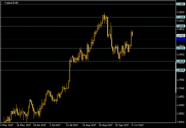 Copper Daily Chart - Pivot Points