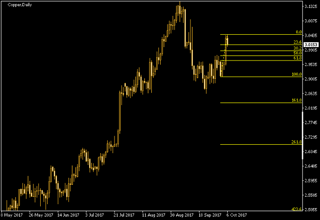 Copper Daily Chart - Fibonacci