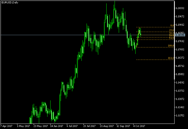 EUR/USD Daily Chart - Fibonacci