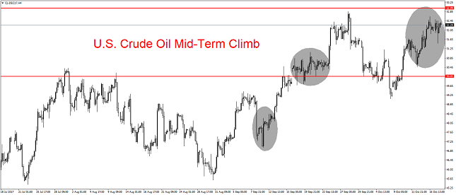 WTI Crude Oil 4H Chart