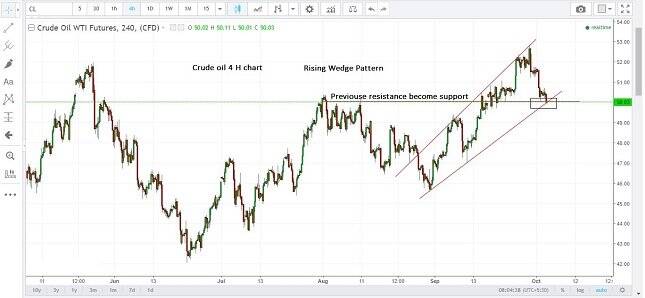 WTI Crude Oil 4H Chart