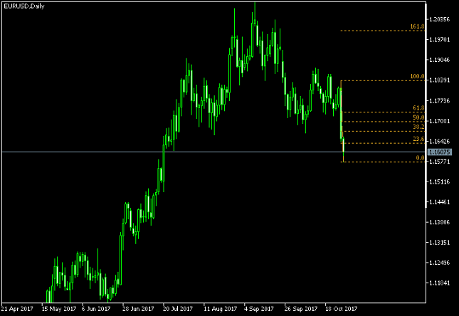 EUR/USD Daily Chart - Fibonacci