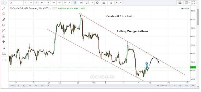 WTI Crude Oil 1H Chart