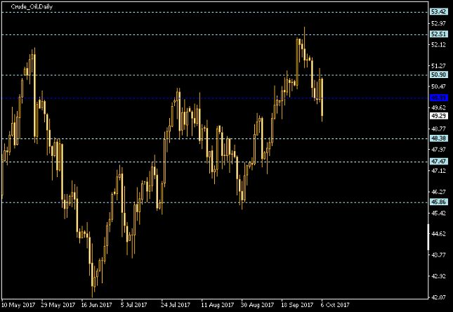 Crude Oil Daily Chart - Pivot Points