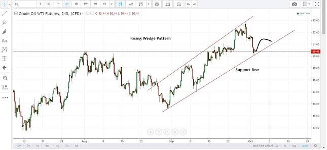 WTI Crude Oil 4H Chart