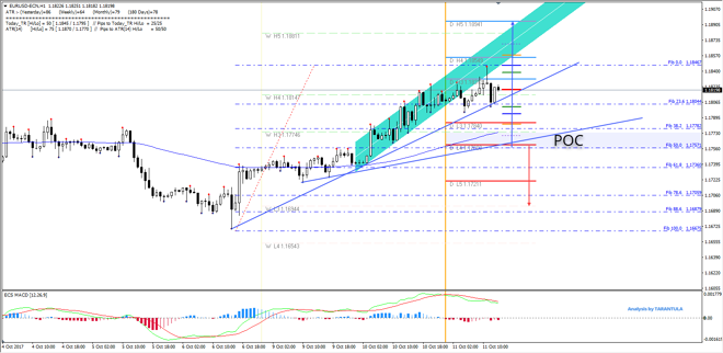 EUR/USD Trend Lines in Confluence with POC zone