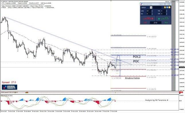 Gold 1H Chart