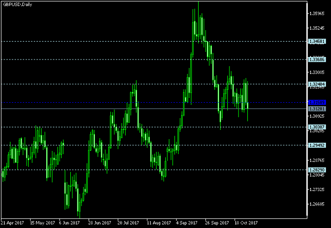 GBP/USD Daily Chart - Pivot Points