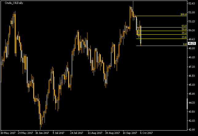 Crude Oil Daily Chart - Fibonacci