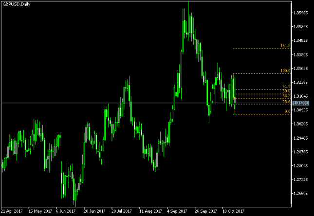 GBP/USD Daily Chart - Fibonacci
