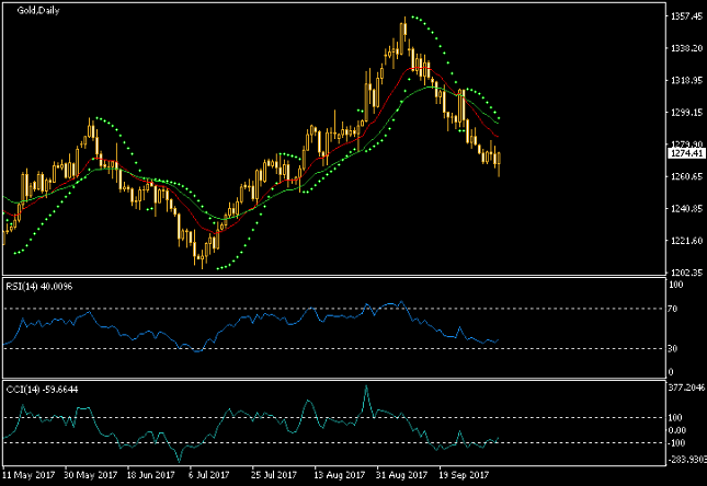 Gold Daily Chart - Indicators