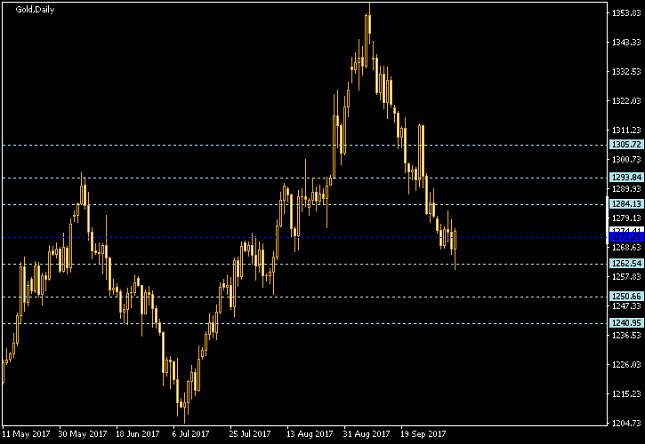 Gold Daily Chart - Pivot Points