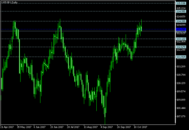 USD/JPY Daily Chart - Pivot Points
