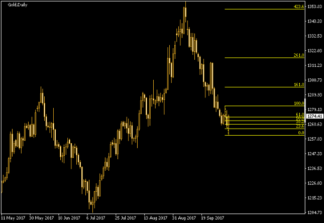 Gold Daily Chart - Fibonacci
