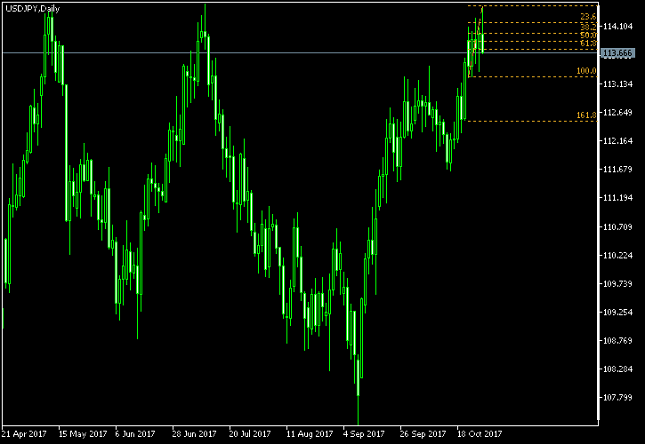 USD/JPY Daily Chart - Fibonacci