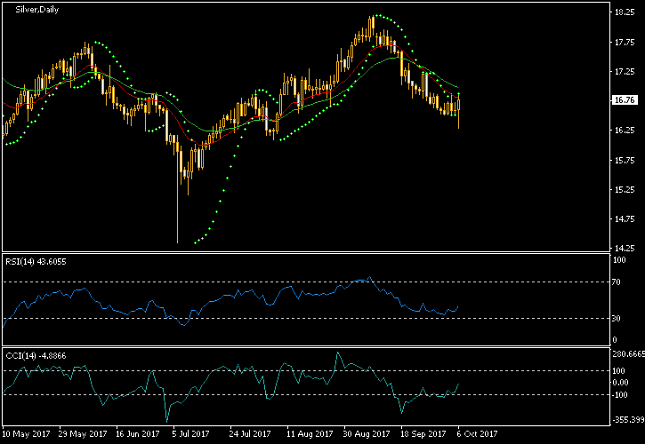 Silver Daily Chart - Indicators