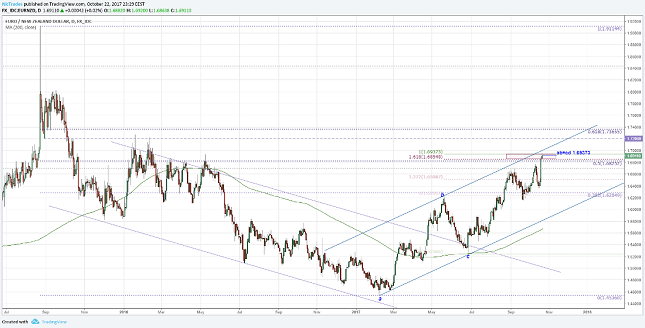 EUR/NZD Daily Chart