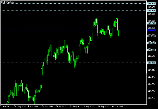 EUR/JPY Daily Chart - Pivot Points