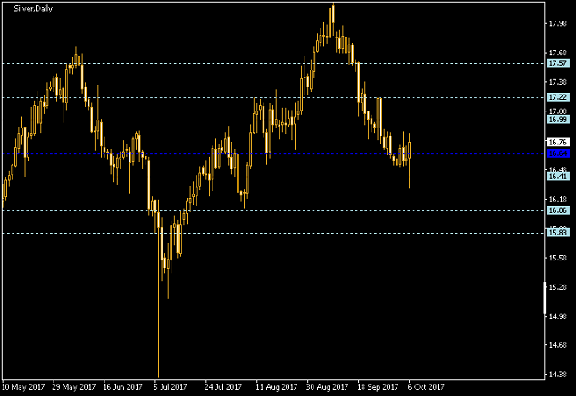 Silver Daily Chart - Pivot Points