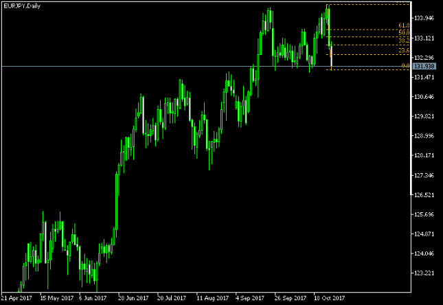 EUR/JPY Daily Chart - Fibonacci