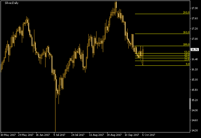Silver Daily Chart - Fibonacci