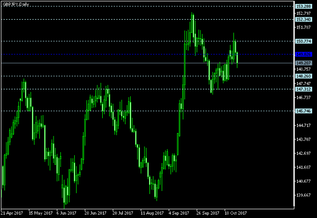 GBP/JPY Daily Chart - Pivot Points