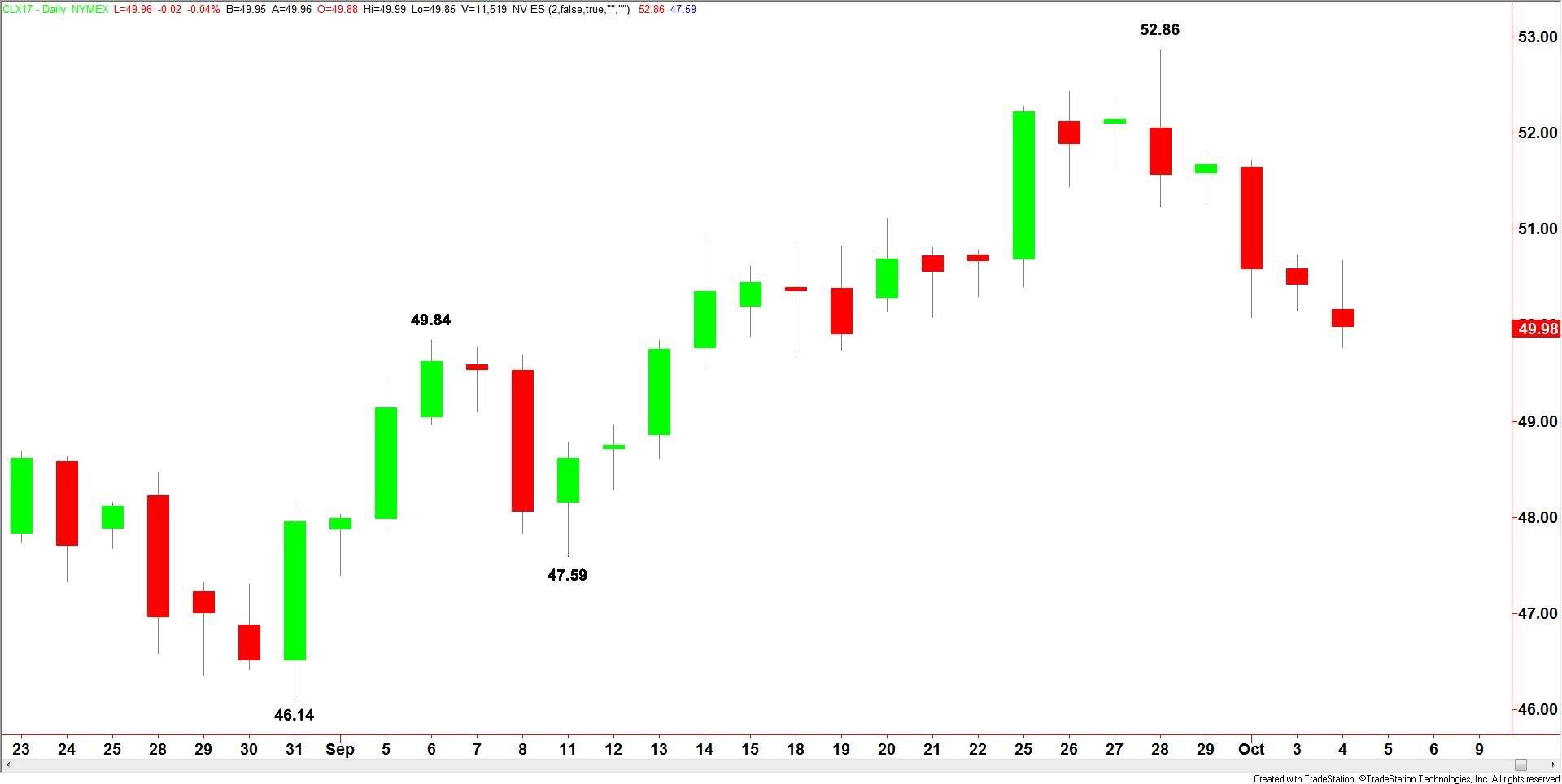 Crude Oil