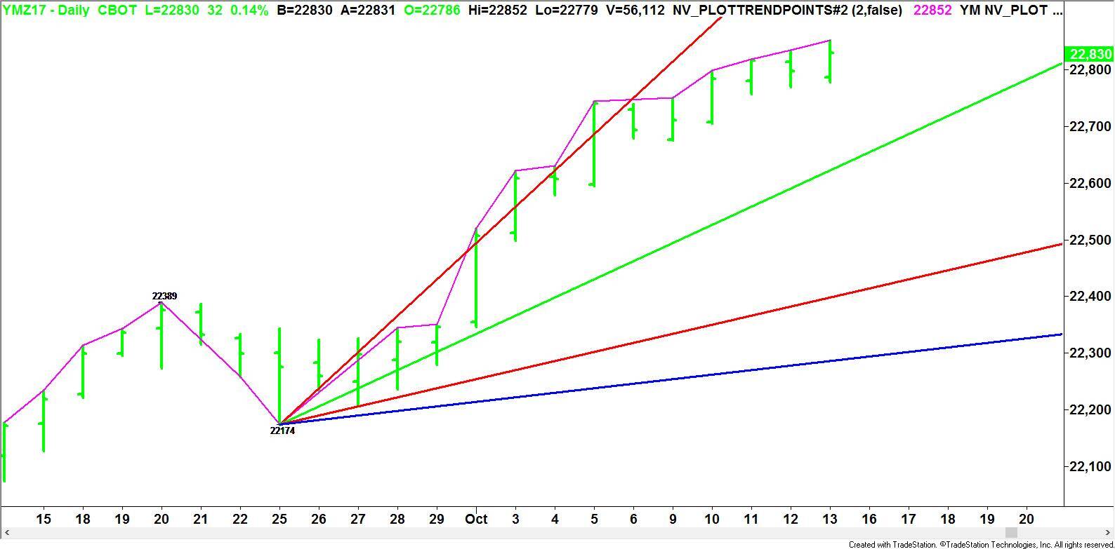 E-mini Dow Jones Industrial Average