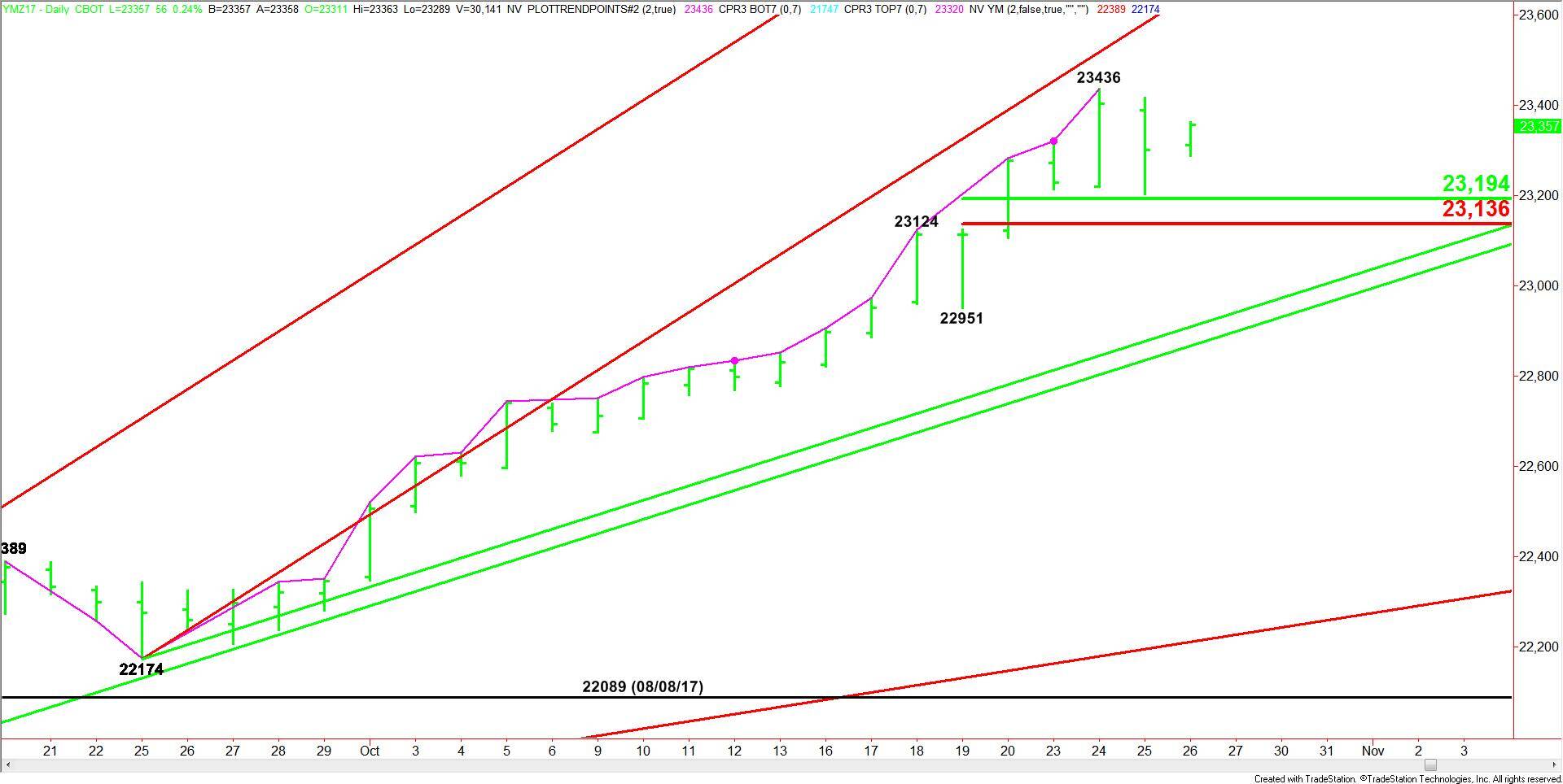 E-mini Dow Jones Industrial Average