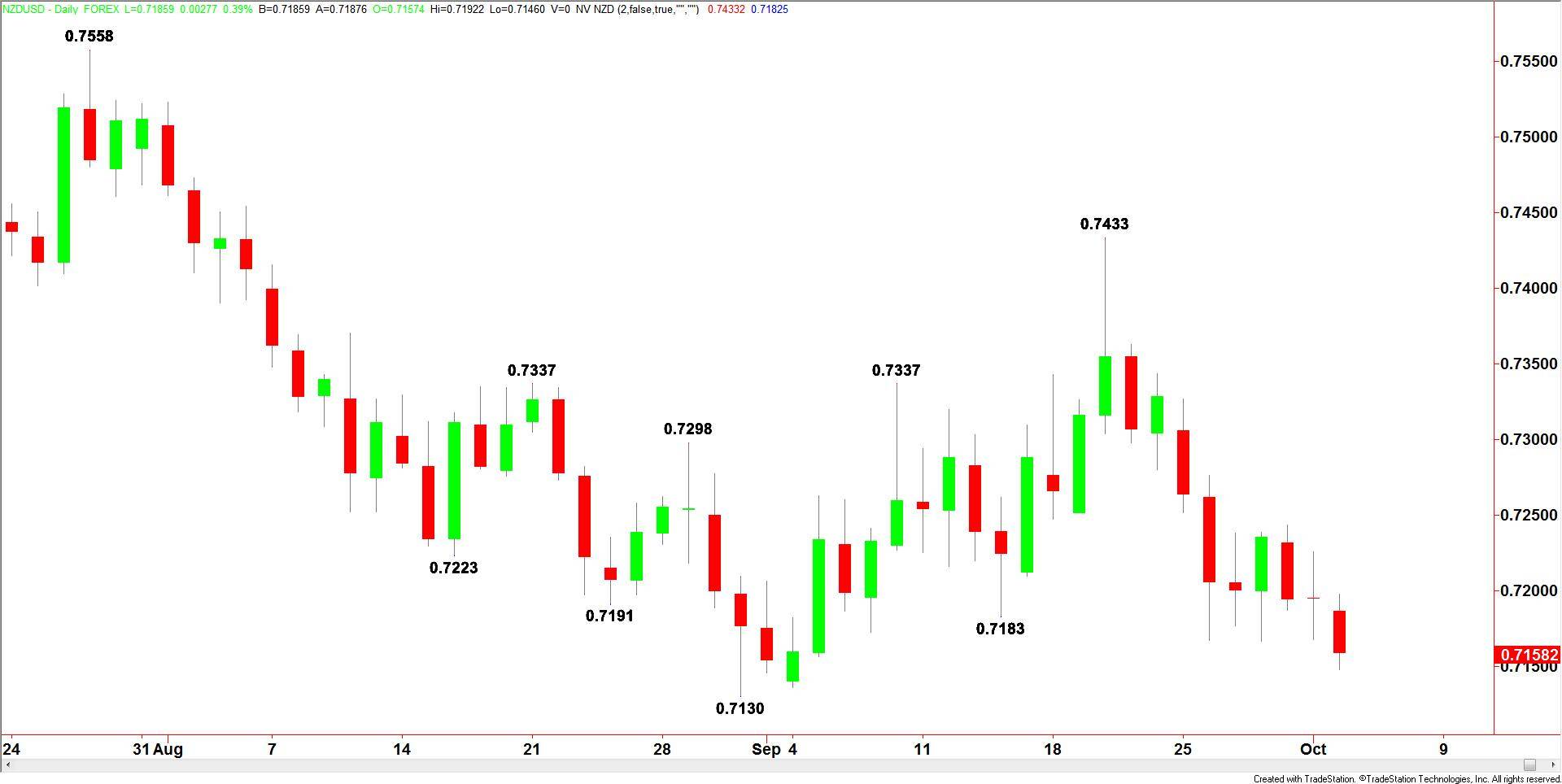 NZDUSD