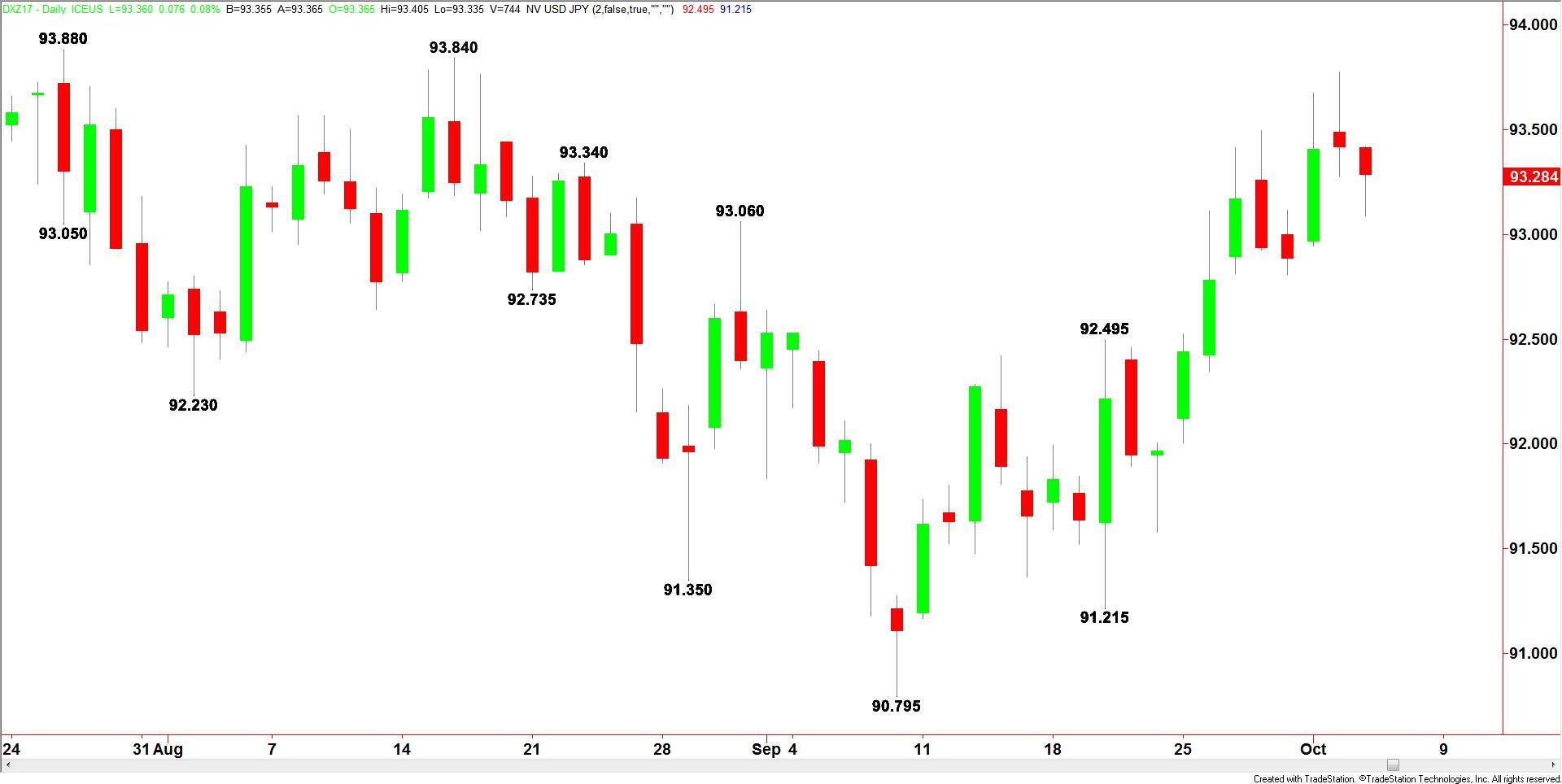 U.S. Dollar Index