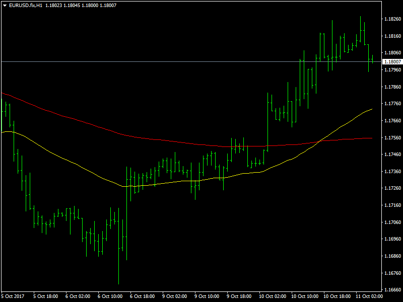 EURUSD Hourly