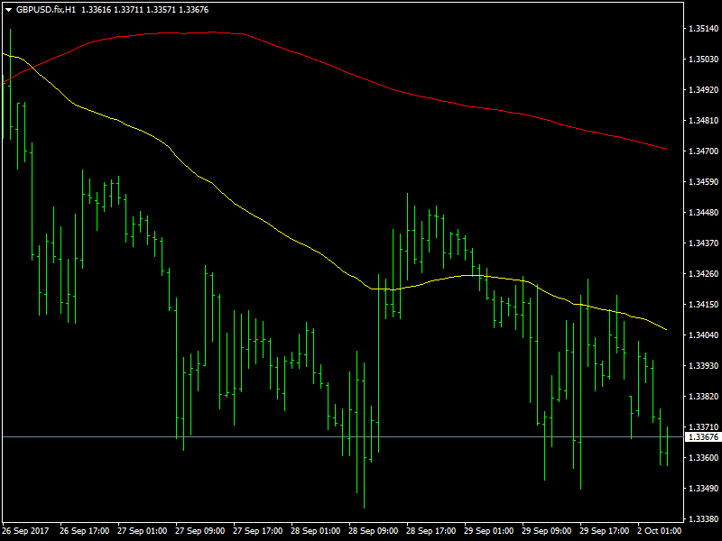 GBPUSD Hourly