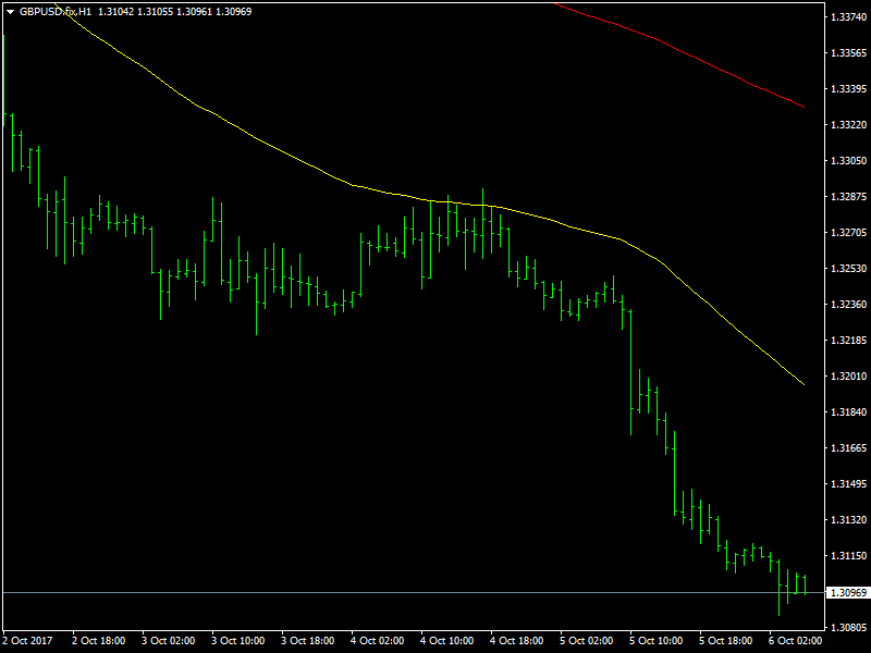 GBPUSD Hourly