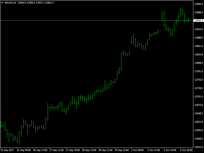 DAX Hourly
