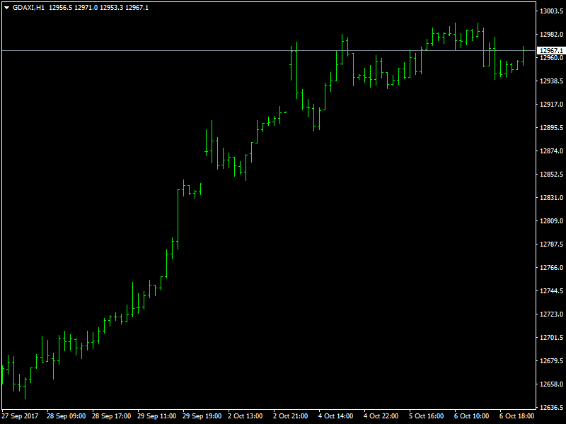 DAX Hourly