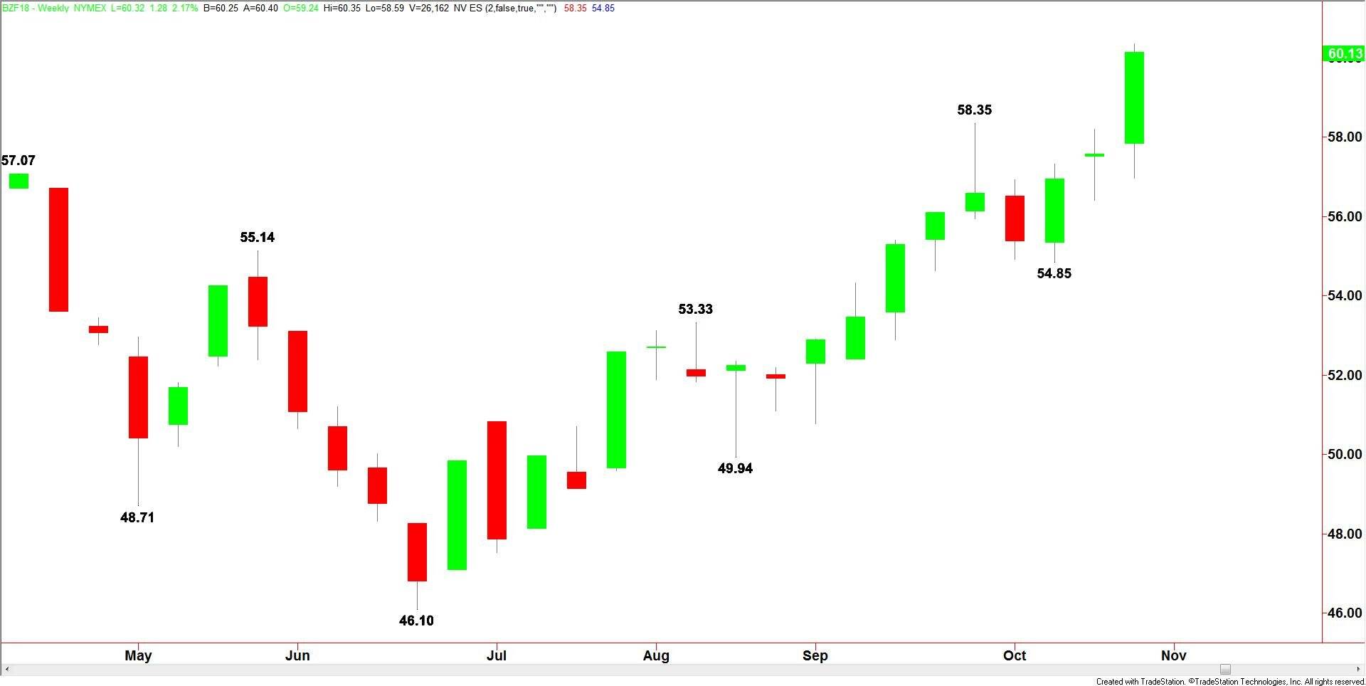 Brent Crude Oil