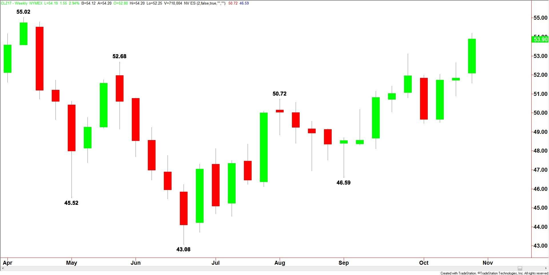 WTI Crude Oil