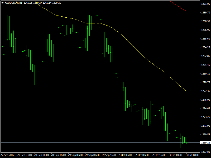 Gold Hourly