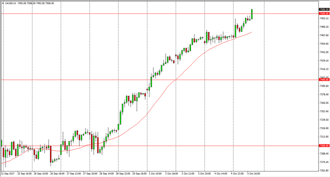 FTSE 100 daily chart, October 06, 2017