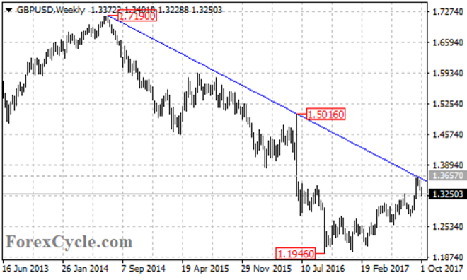 GBP/USD Failed To Break Above Long Term Bearish Trend Line