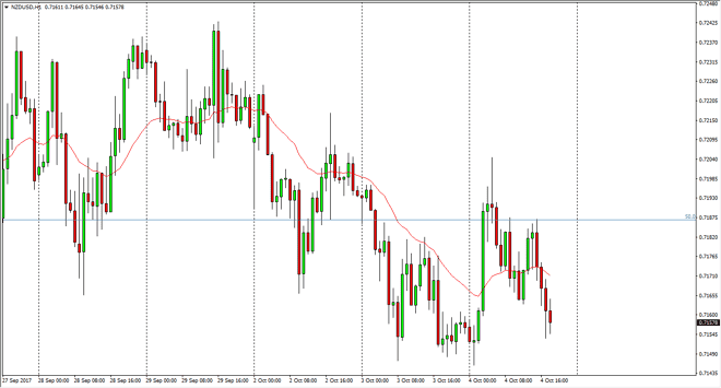 NZD/USD daily chart, October 05, 2017