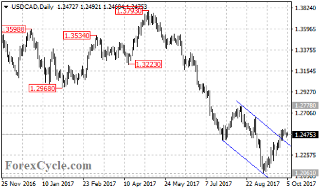 USD/CAD Remains In Downtrend From 1.3793