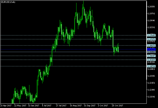 EUR/USD Daily Chart - Pivot Points